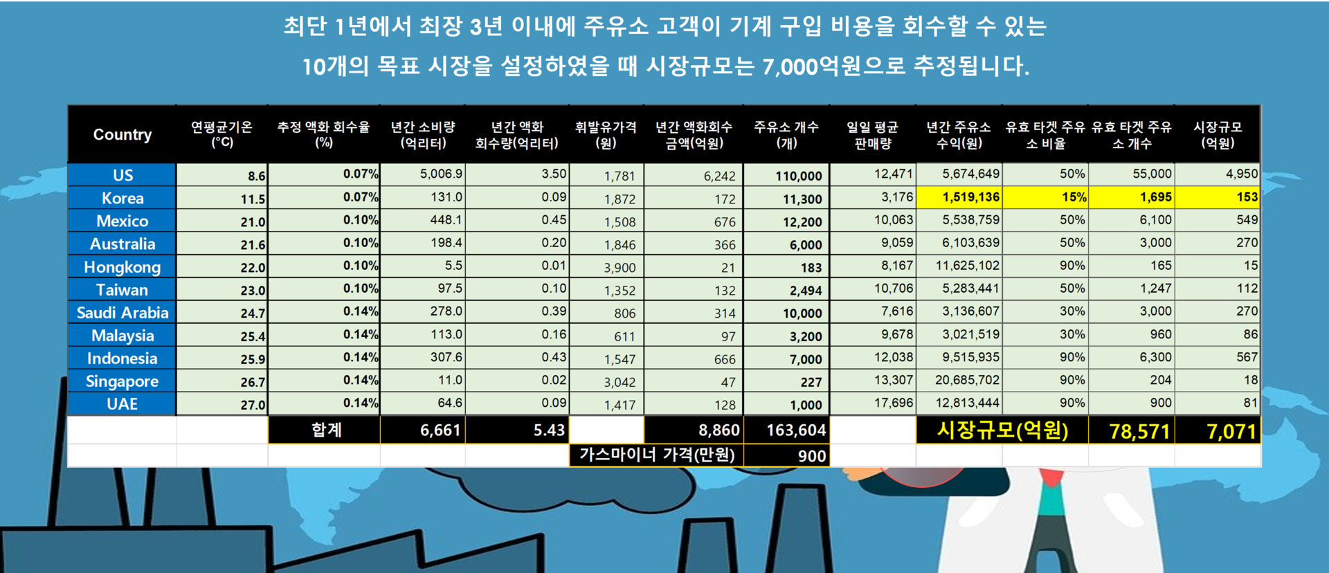 이엠글로벌 가스마이너 도시유전 시장규모