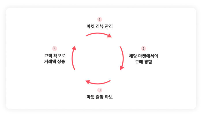 한국 소비자를 위한 신뢰형 마케팅 요소: 리뷰, 배송, 반품 정보