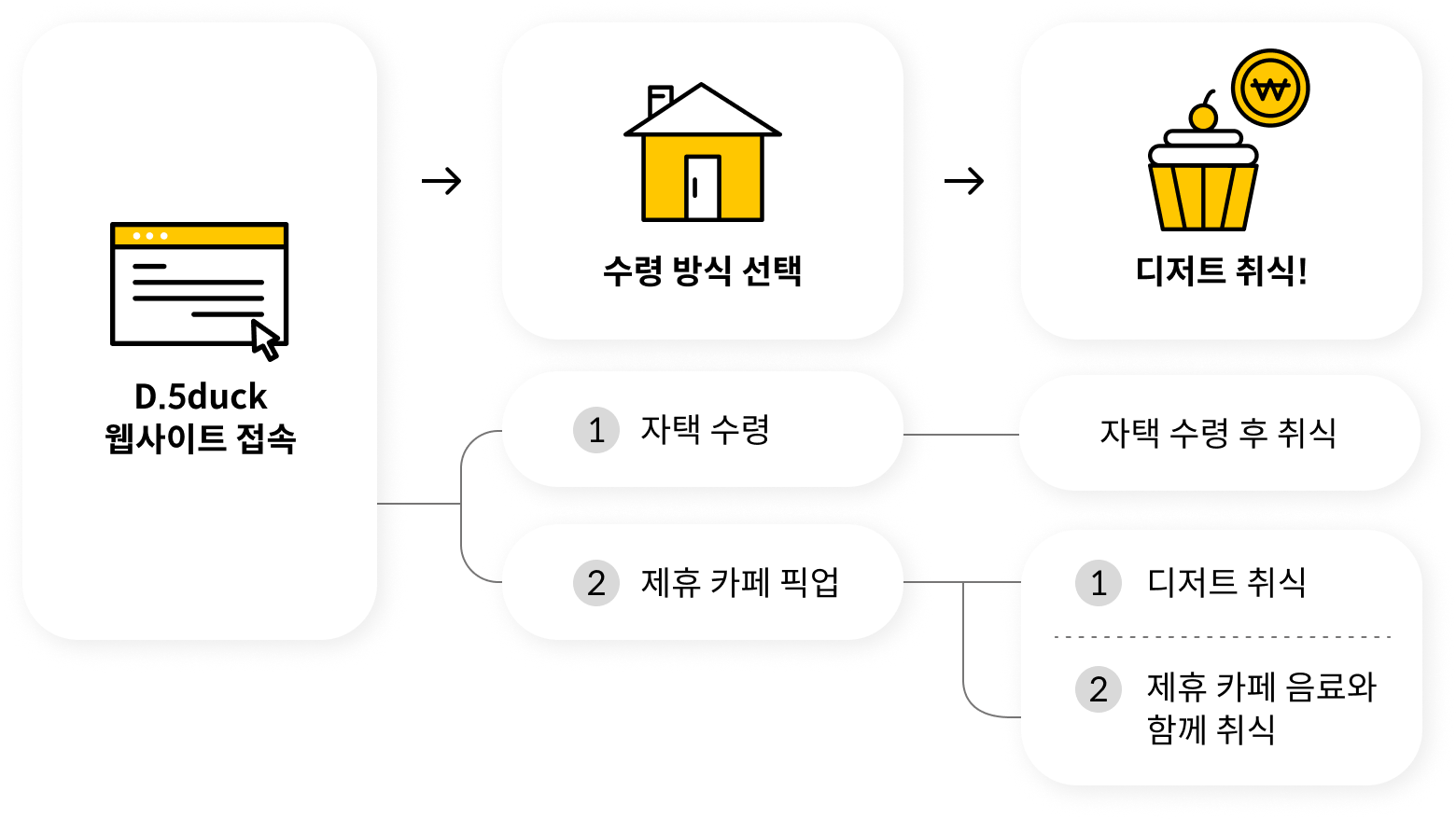 디저트 덕후 디오덕 이용 방식