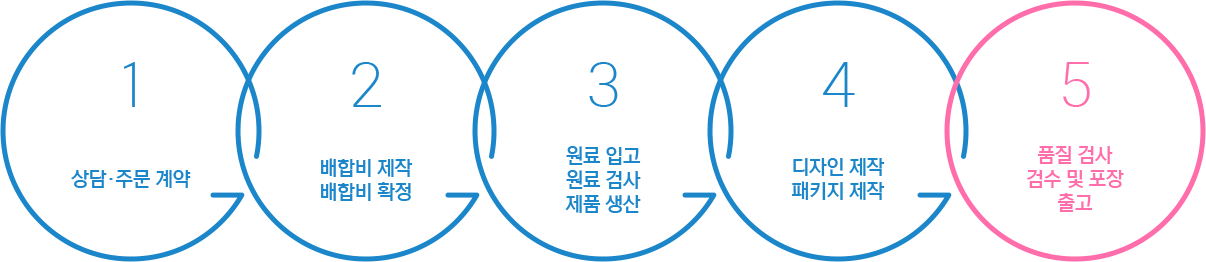 <span style="font-size:14px;">전 공정 과정을 엔토모가 주관하여 제작합니다.</span>