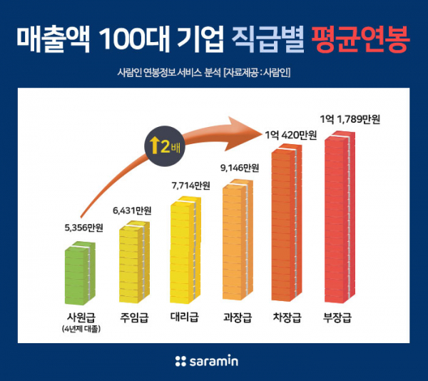 직진뉴스] 신입사원 평균 연봉, 초봉은 얼마나 될까? : 직진톡