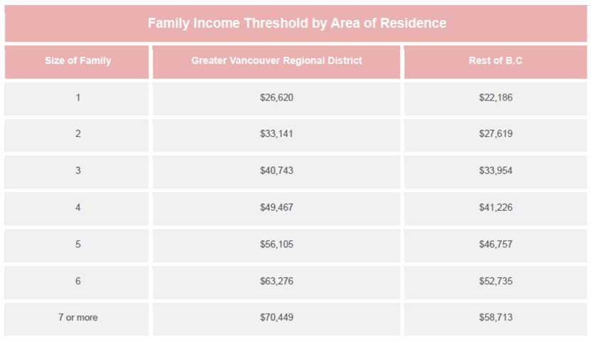 Family Income Requirement