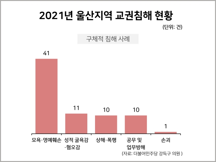 2021년 울산지역 교권침해 현황 : 사회 일반 통계