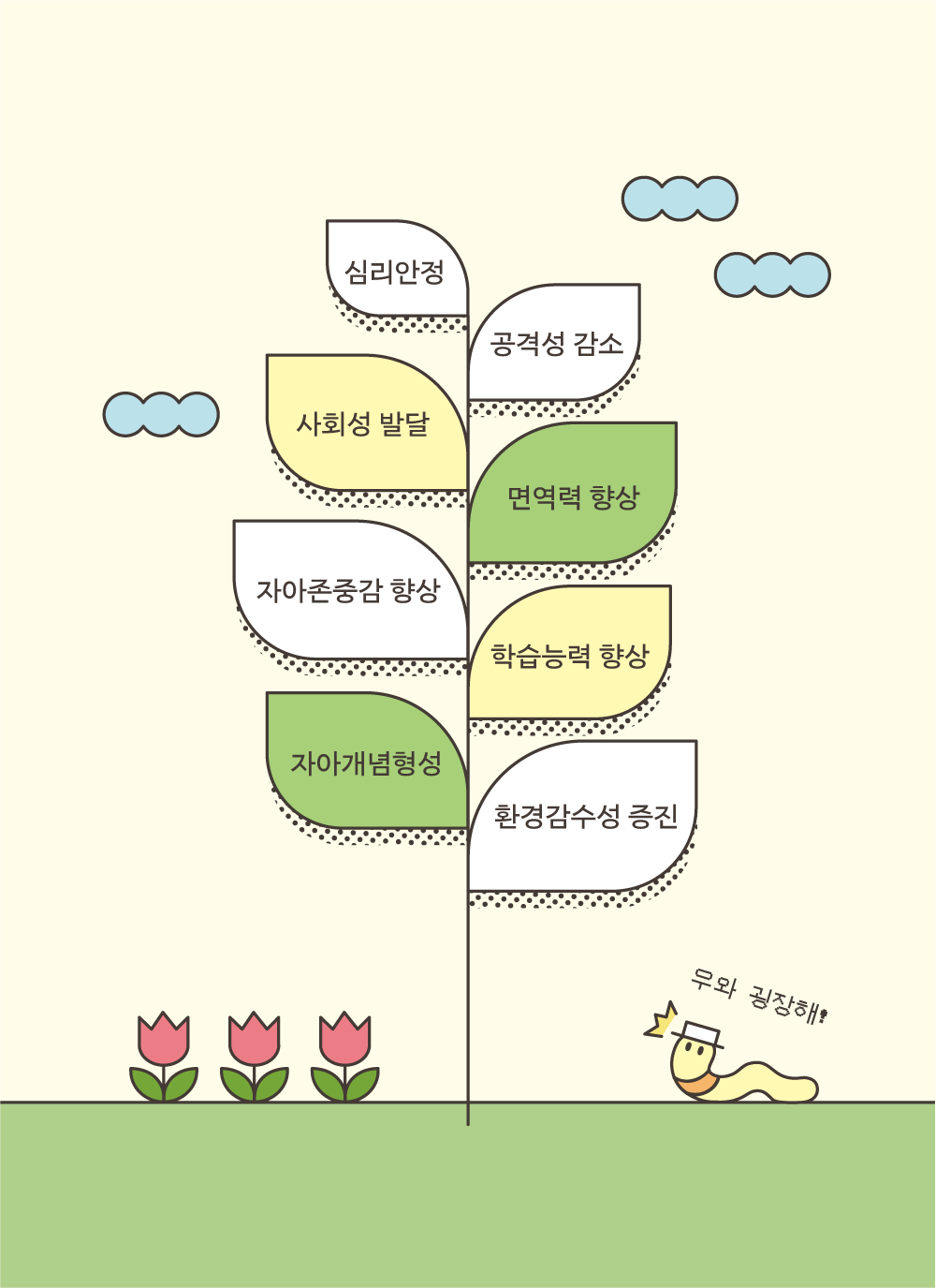 심리안정, 공격성 감소, 사회성 발달, 면역력 향상, 자아존중감 향상, 학습능력 향상, 자아개념형성, 환경감수성 증진