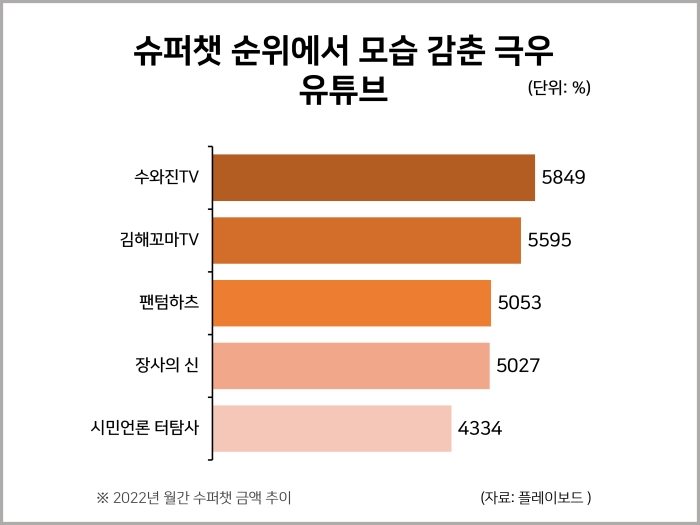 슈퍼챗 순위에서 모습 감춘 극우 유튜브 : 통계자료