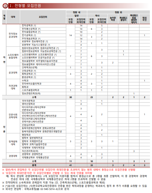 2023 광운대학교 최종모집요강 안내 : 브라운편입