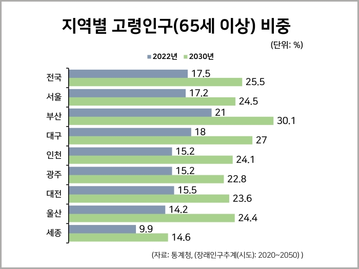 지역별 고령인구(65세 이상) 비중 : 사회 일반 통계