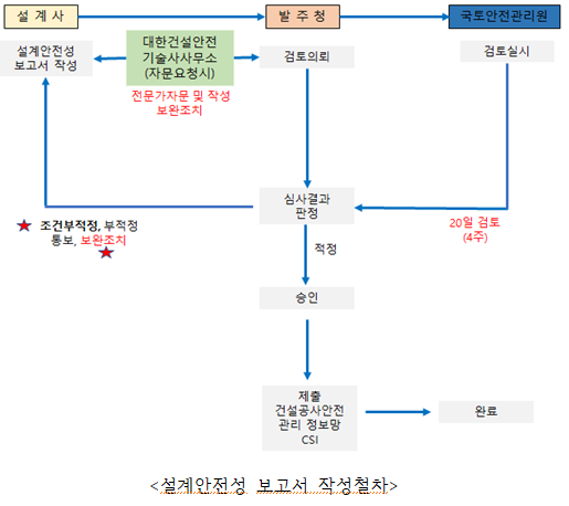 설계안전성검토 보고서 보완사항 : 대한건설안전기술사사무소 칼럼