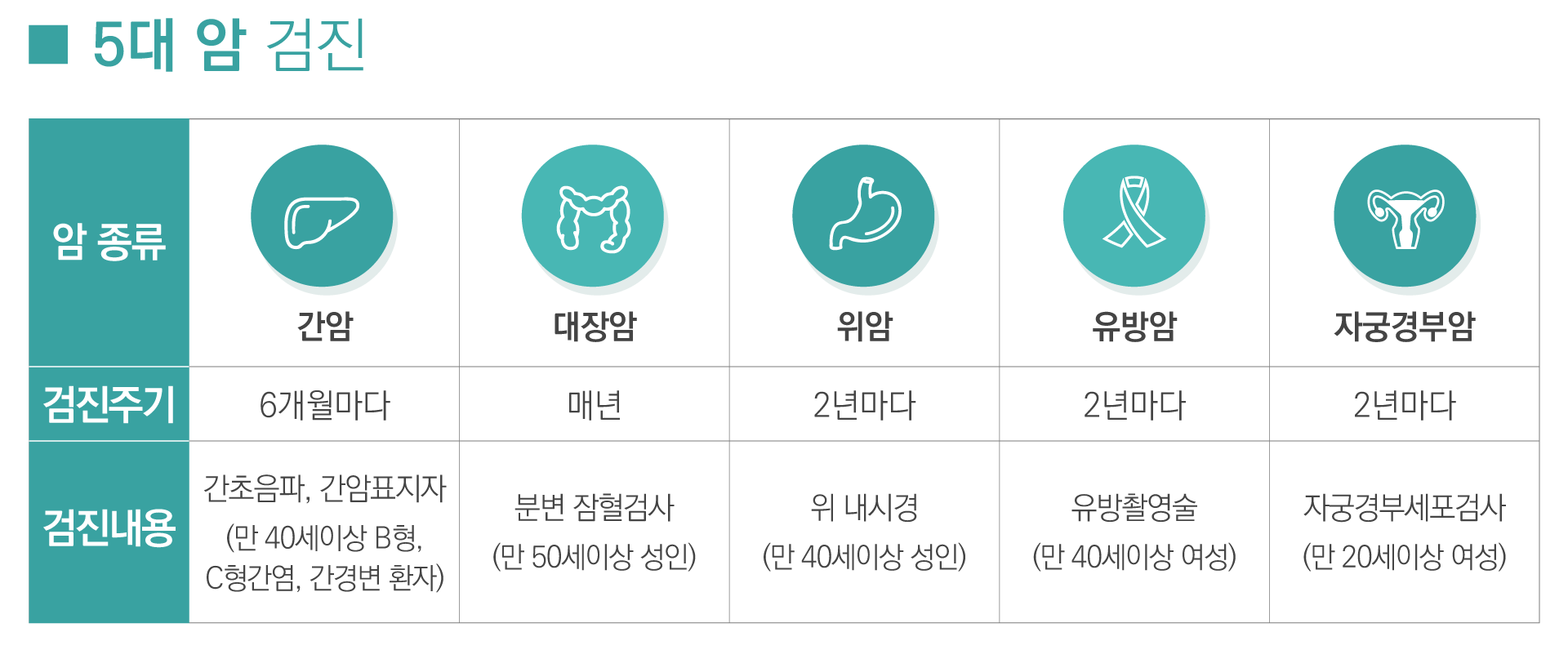 연세위드내과 5대암검진