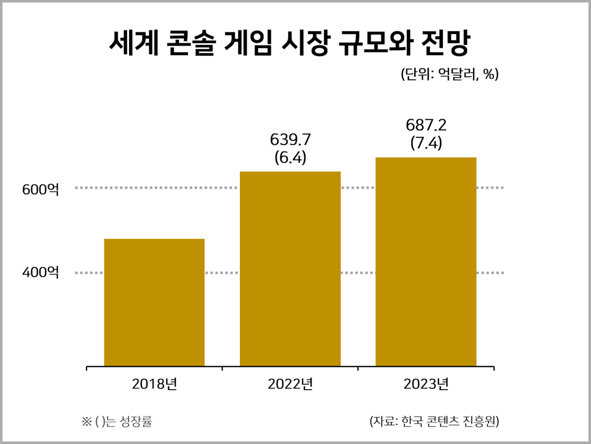 글로벌 모바일 게임 매출 순위