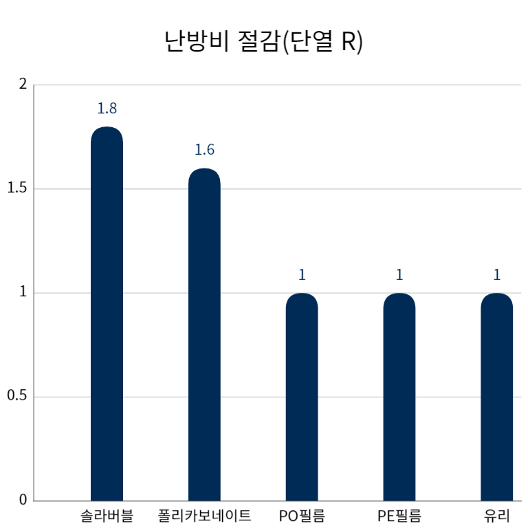 난방비 절감(단열  R)