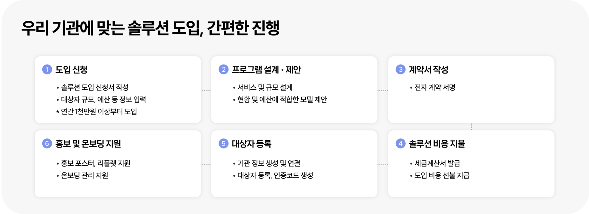 우리 기관에 맞는 솔루션 도입, 간편한 진행 1. 도입 신청 2. 프로그램 설계 제안 3. 계약서 작성 4. 홍보 및 온보딩 지원 5. 대상자 등록 6. 솔루션 비용 지불