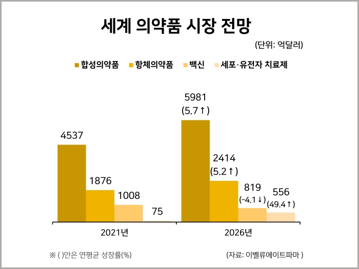 세계 의약품 시장 전망 통계자료 9891