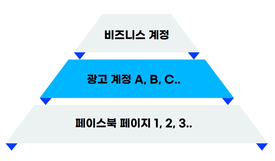 페이스북 광고 계정 제한/비활성화 문제의 가장 정석적인 해결 방법 : 서울넘버풀 인사이트