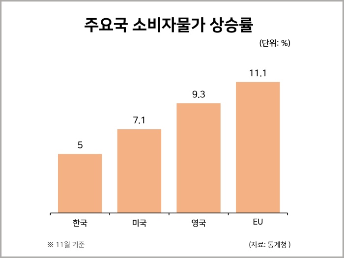 주요국 소비자물가 상승률 : 통계자료