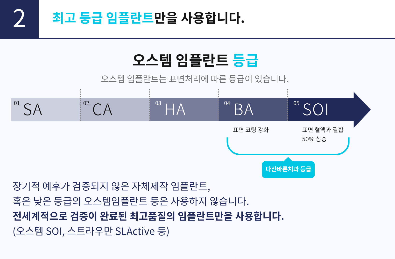 2. 최고 등급 임플란트만을 사용합니다. 장기적 예후가 검증되지 않은 자체제작 임플란트, 혹은 낮은 등급의 오스템임플란트 등은 사용하지 않습니다. 임상시험과 장기적 예후가 검증된 최고 품질의 임플란트만을 사용합니다. (오스템 SOI, 스트라우만 SLActive 등)  오스템 임플란트 등급 오스템 임플란트는 표면처리에 따른 등급이 있습니다.  SA 기존 오스템 임플란트 CA 치조골 형성 촉진 HA 약한 뼈에도 가능 BA 표면 코팅 강화 SOI 표면 혈액과 결합 50% 상승