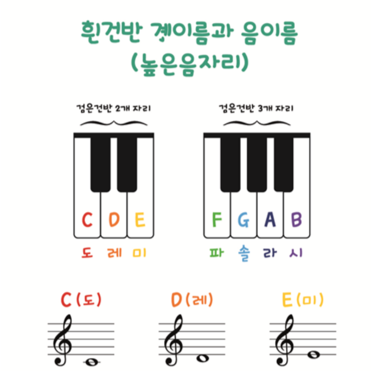 Pdf] 흰건반 계이름과 음이름(높은음자리) 01 : 오즈나라
