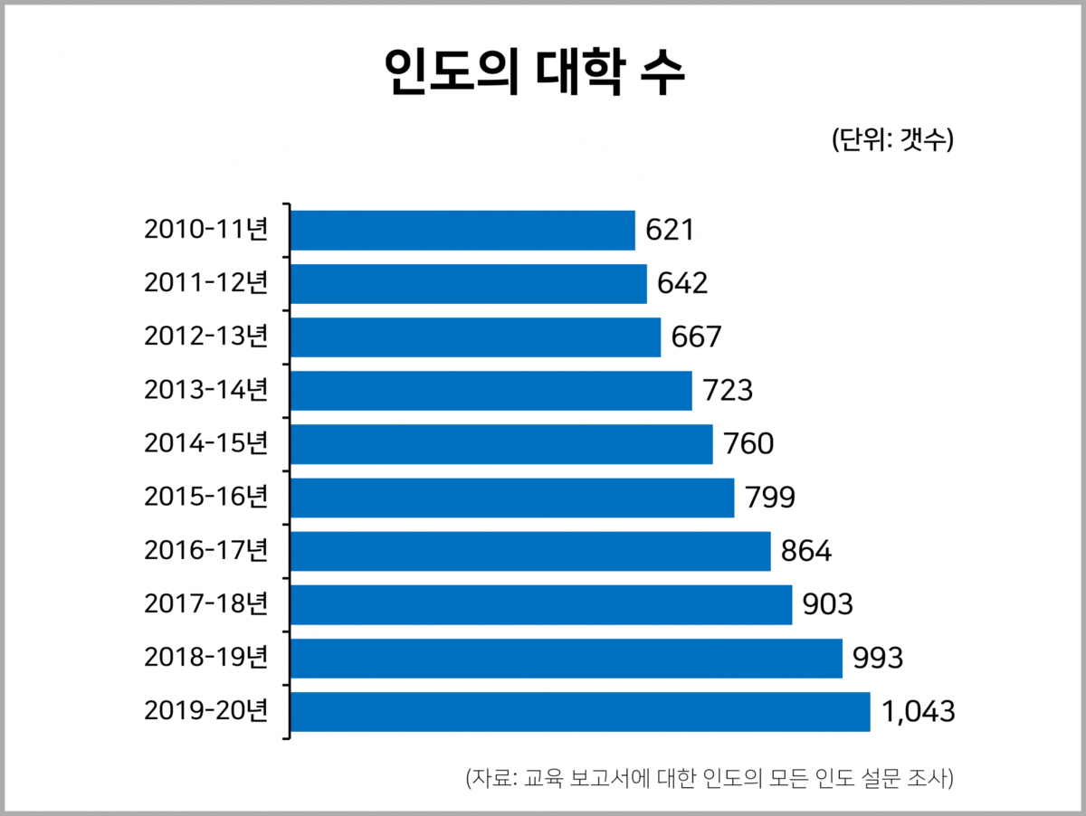 인도의 대학 수 : 인도 최신통계 인도의 대학 수 : 인도 최신통계