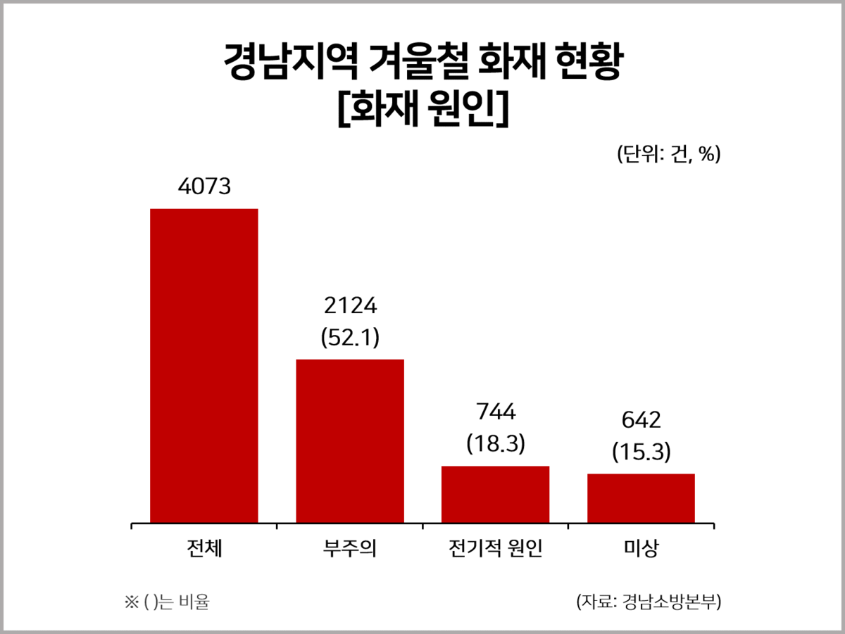 경남지역 겨울철 화재 현황 [화재 원인] : 사회 일반 통계