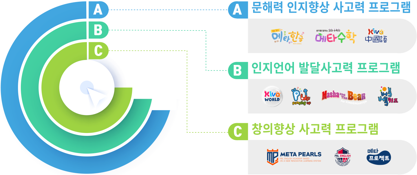 문해력 인지향상, 인지언어 발달, 창의향상 사고력 프로그램 그래프 메인 페이지