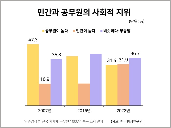 민간과 공무원의 사회적 지위 : 사회 일반 통계