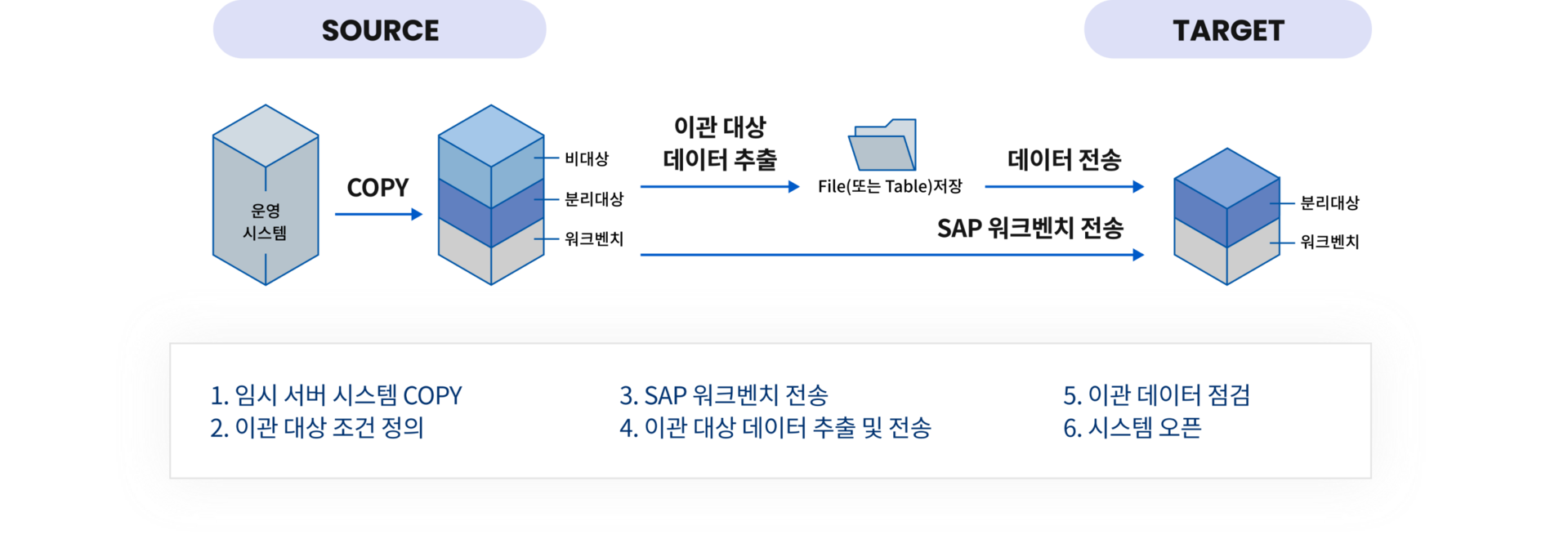조직개편