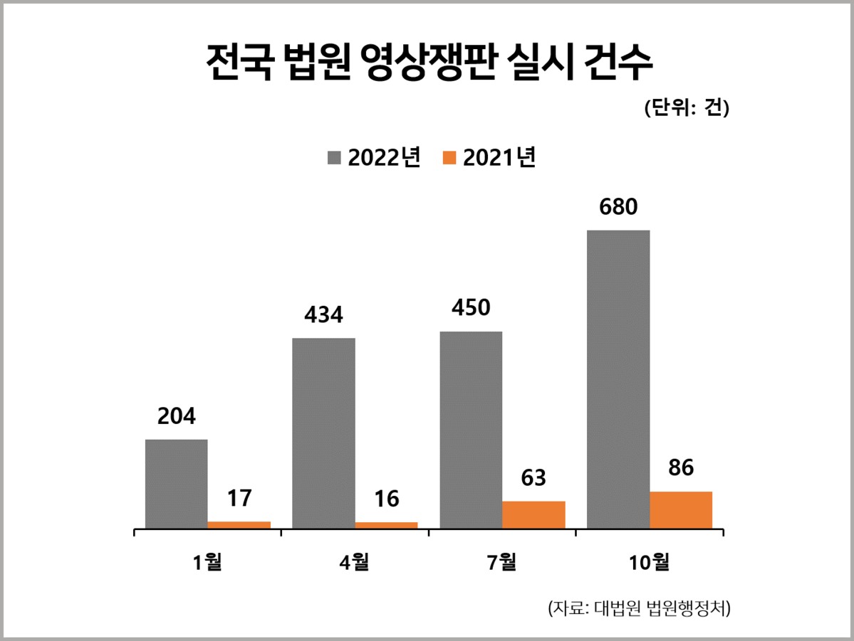 전국 법원 영상쟁판 실시 건수 : 사회 일반 통계