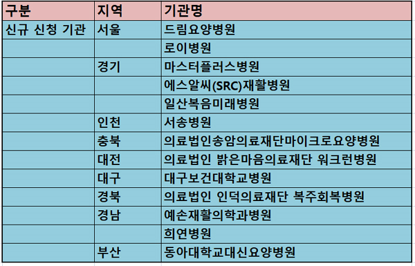 희연병원·대신요양병원 등 53곳 재활의료기관 '확정' - 메디컬타임즈 : 서송병원