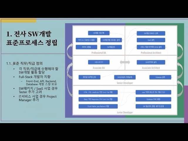 7강. 실행방법 1 : 전사 SW개발 표준 프로세스 정립 표준 직무 직급 정의 2 (2022.1.25.) : KOSTA 한국 ...