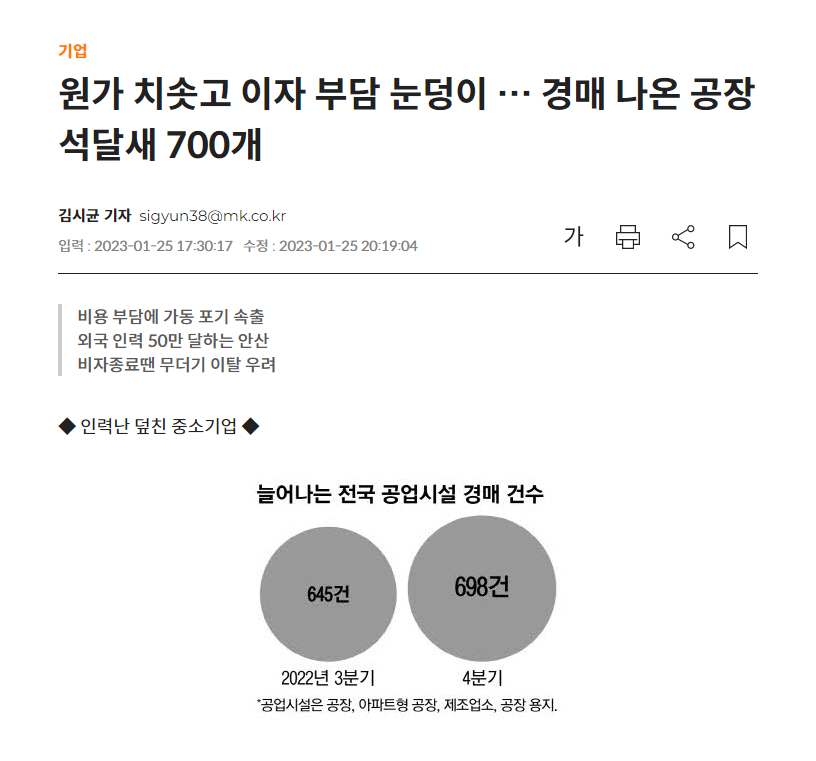 원가 치솟고 이자 부담 눈덩이 … 경매 나온 공장 석달새 700개 : 공장경매전문 - 공장경매 TV 원가 치솟고 이자 부담 눈덩이 … 경매 나온 공장 석달새 700개 : 공장경매전문 - 공장경매 Tv