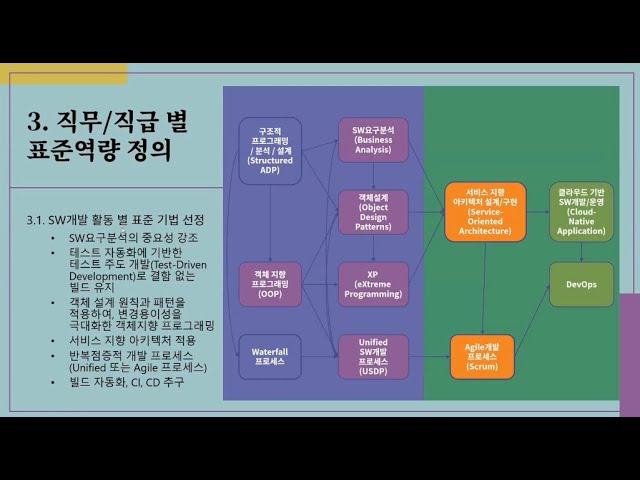 14강. 실행방법 3 : 직무직급 별 표준역량 정의 SW개발 활동 별 표준 기법 선정 2 (2022.1.25.) : KOSTA ...