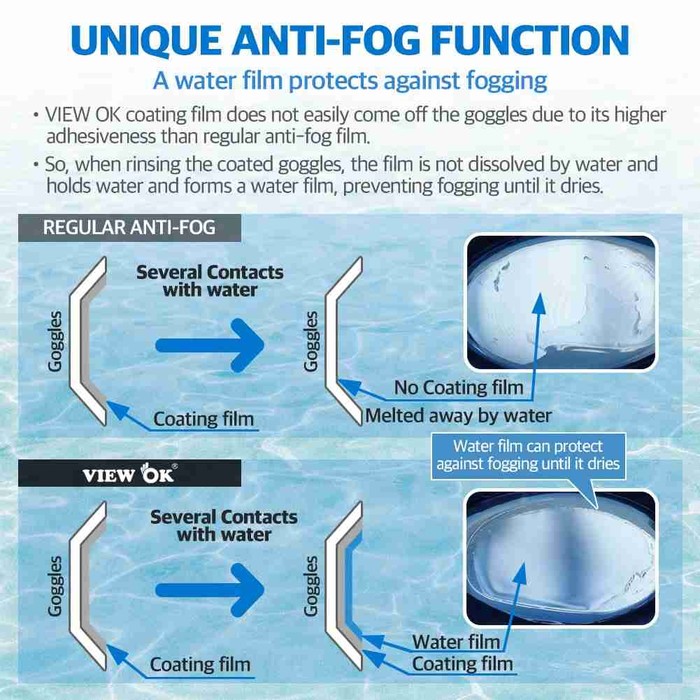 goggles fogging condensation physics diagram