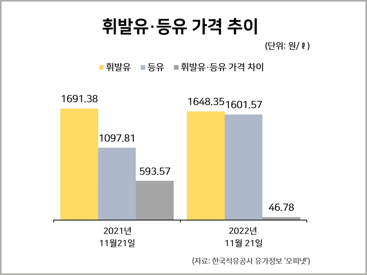 휘발유·등유 가격 추이 : 사회 일반 통계