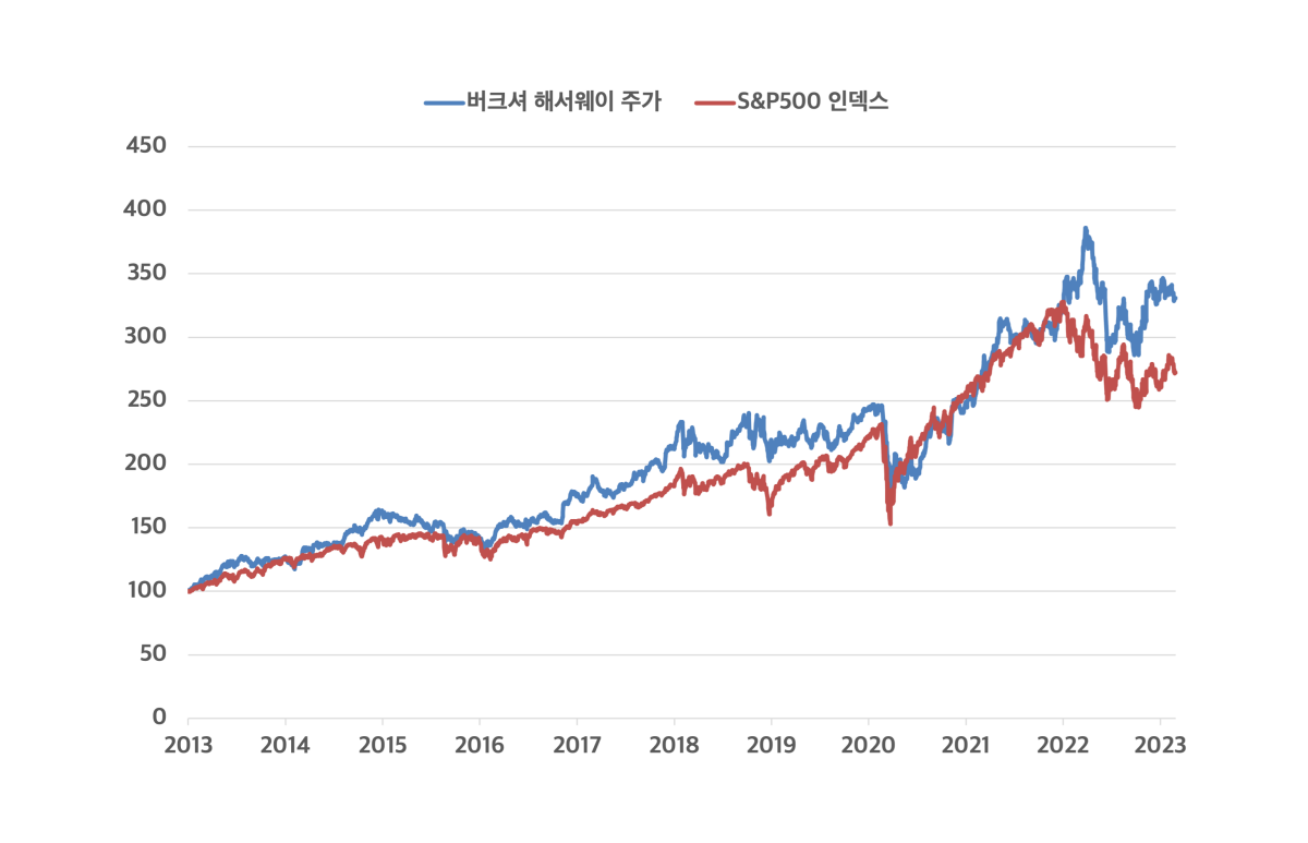 ☕️☕️ 먼지가 가라앉은 시장의 버크셔 해서웨이 : 라이브러리