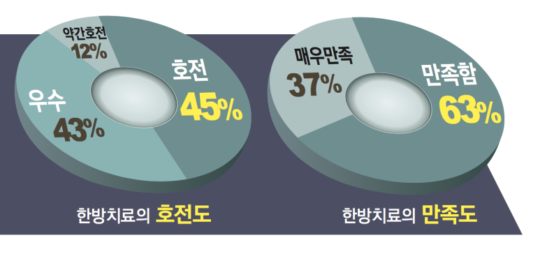 <span style="color: #7f7f7f; font-size: 13px;">대한한의사협회 자동차보험 한의원 진료 만족도 조사</span>