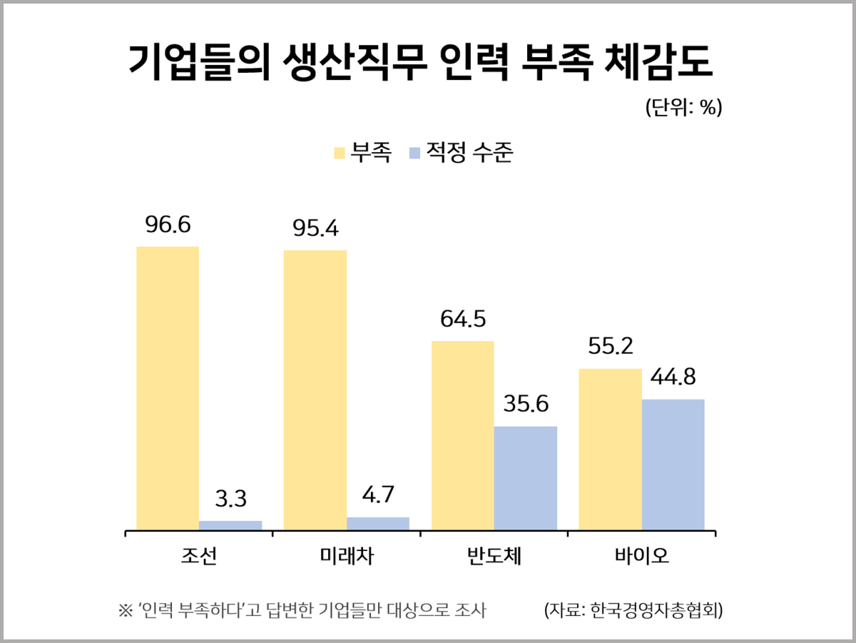 기업들의 생산직무 인력 부족 체감도 : 사회 일반 통계