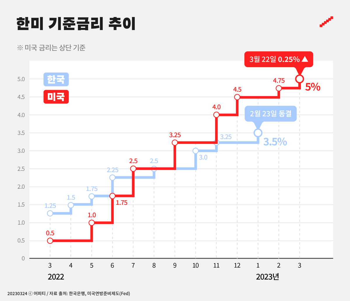 2023. 03. 24] 미국 기준금리, 이제 5%대! : news