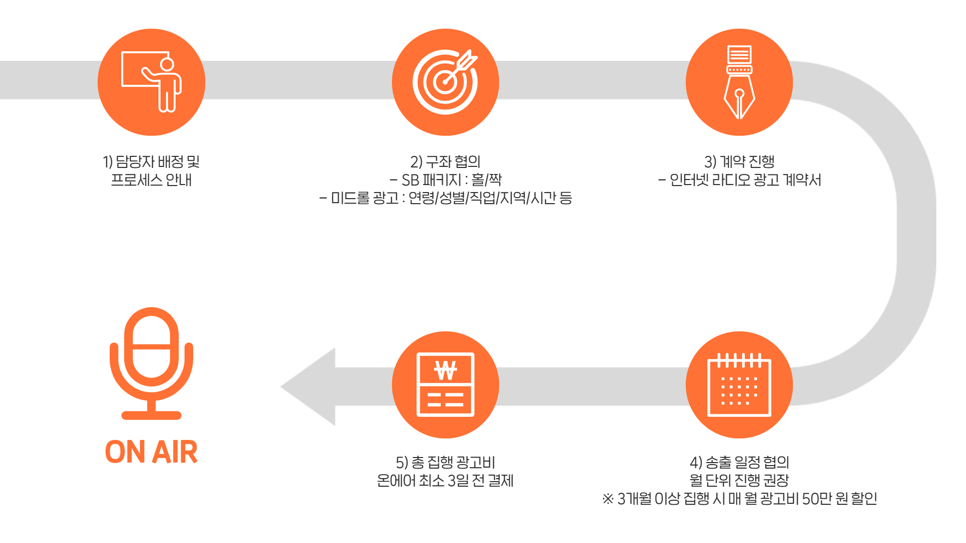 담당자 배정 및 프로세스 안내, 구좌 협의, SB패키지, 미드롤 광고, 계약 진행, 송출 일정 협의, 총 집행 광고비 온에어 최소 3일 전 결제, ON AIR
