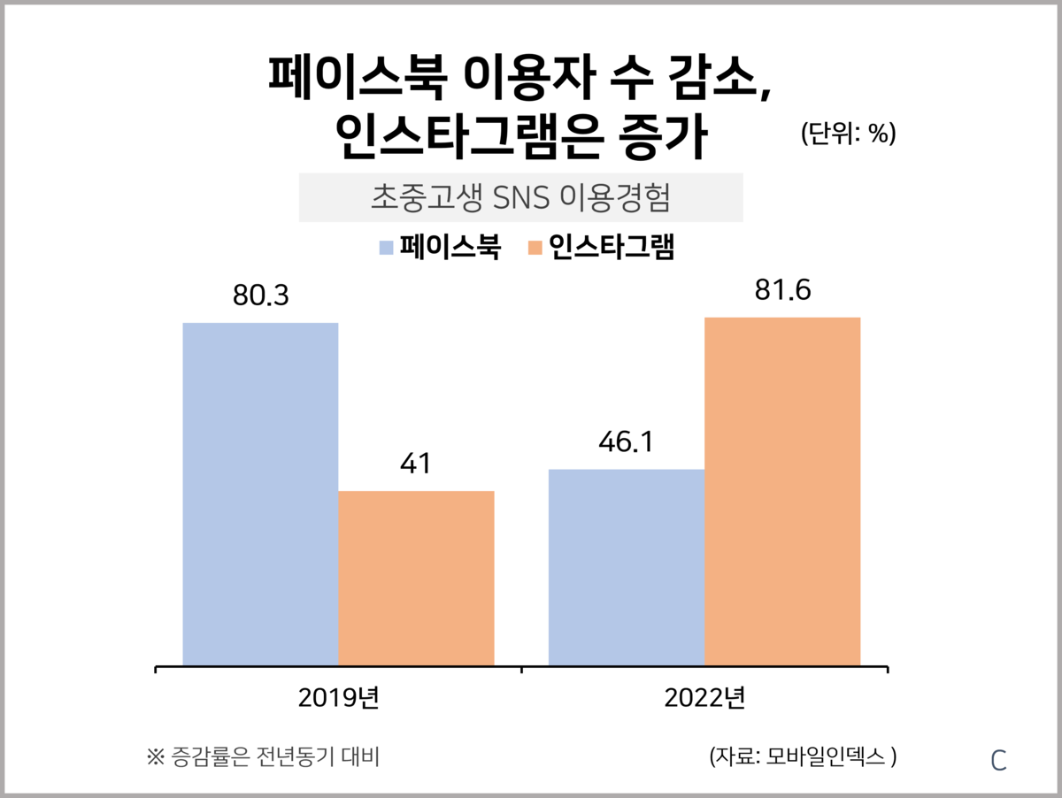 페이스북 이용자 수 감소, 인스타그램은 증가 : 통계자료