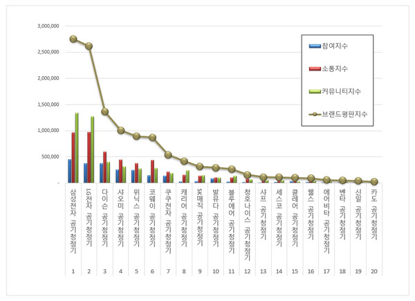 <공기청정기는 삼성전자가 2년째 1위 , 한국기업평판연구소> 