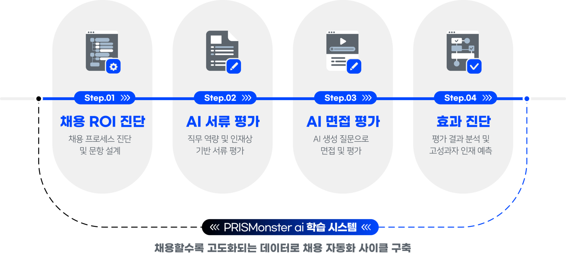 채용솔루션_AI면접_AI채용_프리즘_PRISM_AI학습시스템_AI채용솔루션_채용자동화