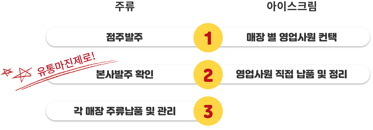 차별화된 경쟁력 창업