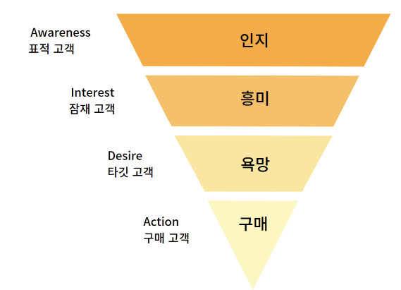 퍼포먼스 마케팅에서 AIDA 모델을 퍼널 모형이라 하는 이유? : 리브랜드