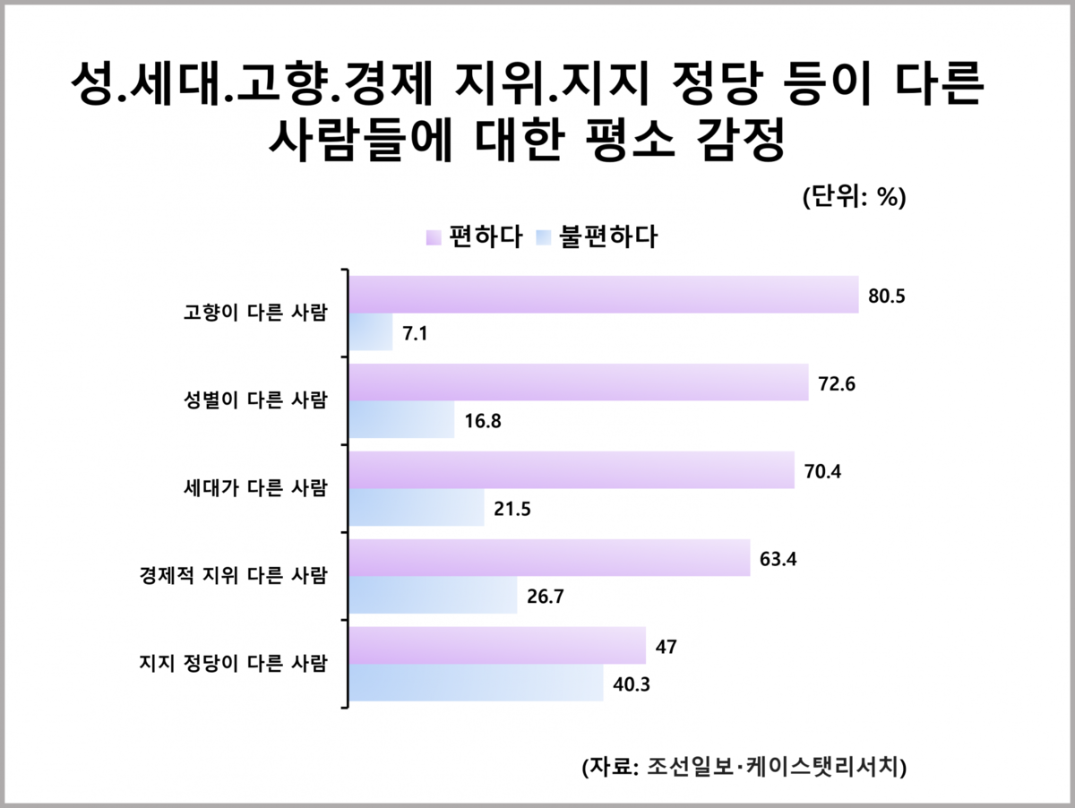성.세대.고향.경제 지위.지지 정당 등이 다른 사람들에 대한 평소 감정 : 통계자료