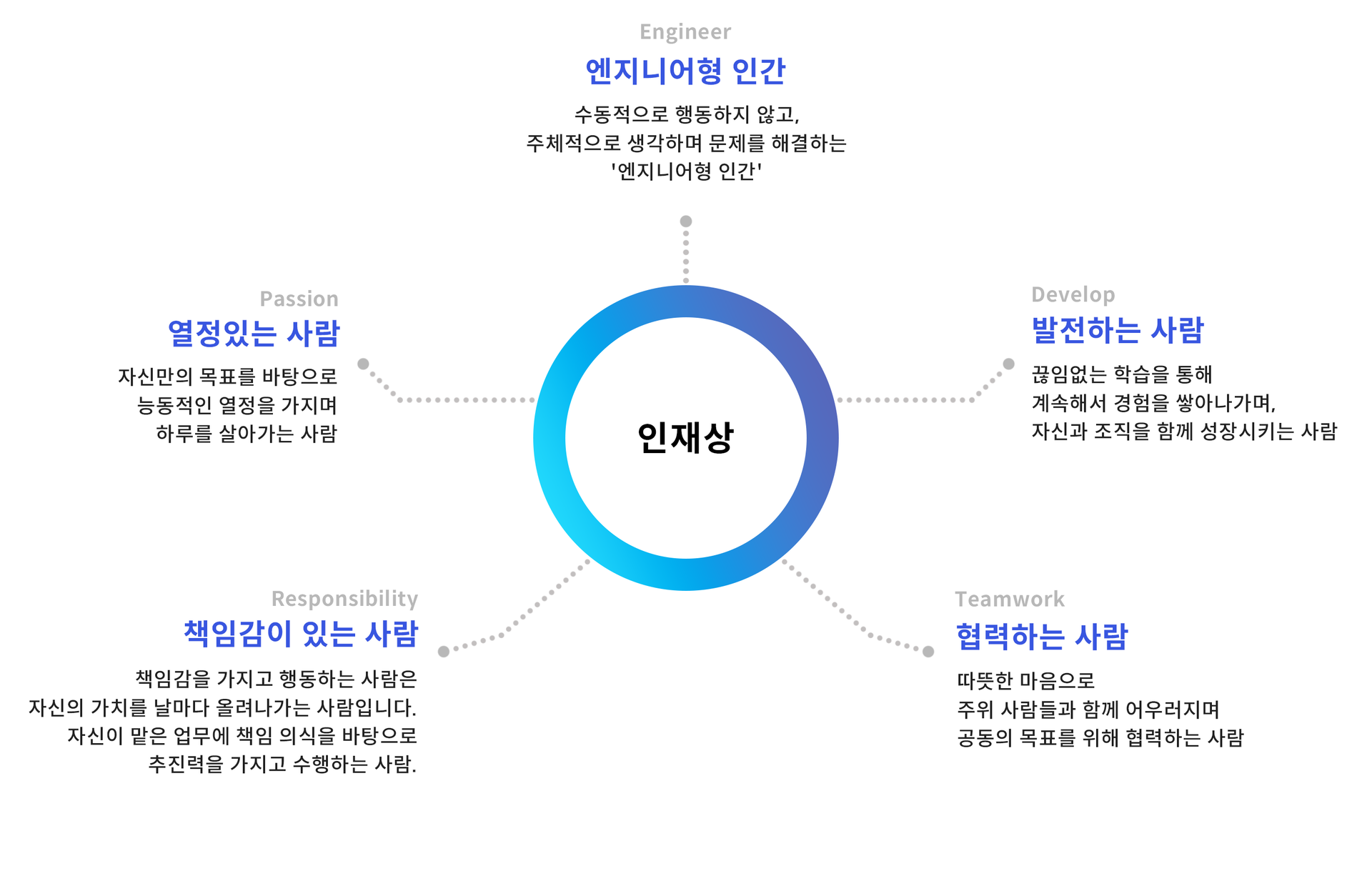 인재상