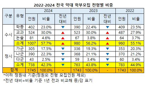 2024 약학과 수시 교과 30% '최대' 학종 23%, 논술 4.6% 순 : 5년연속마감 서울재수학원, 강남명문 대치720