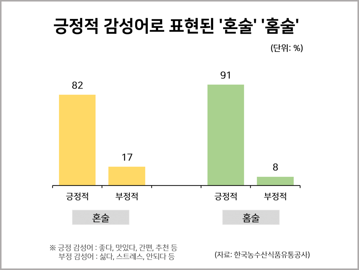 긍정적 감성어로 표현된 '혼술' '홈술' : 사회 일반 통계