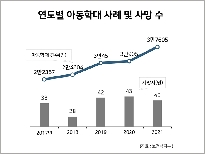 연도별 아동학대 사례 및 사망 수 : 사회 일반 통계