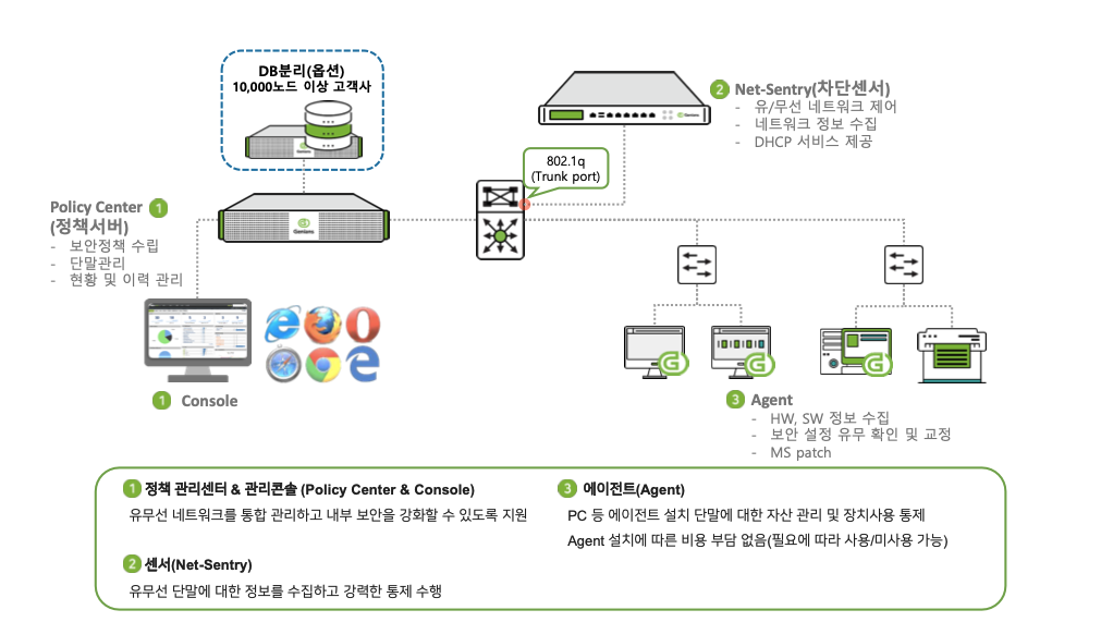 출처 : Genian NAC