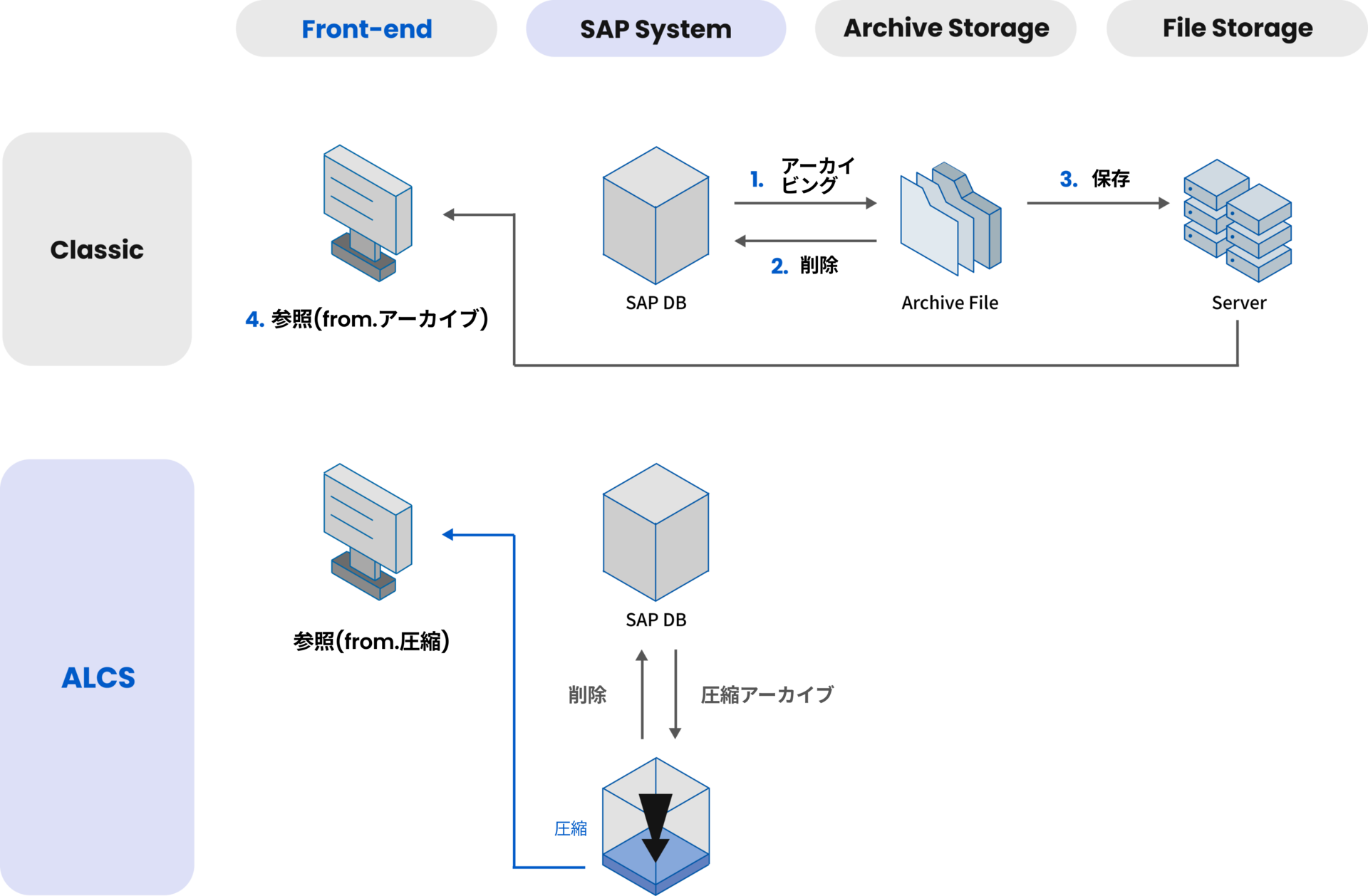 데이터아카이빙